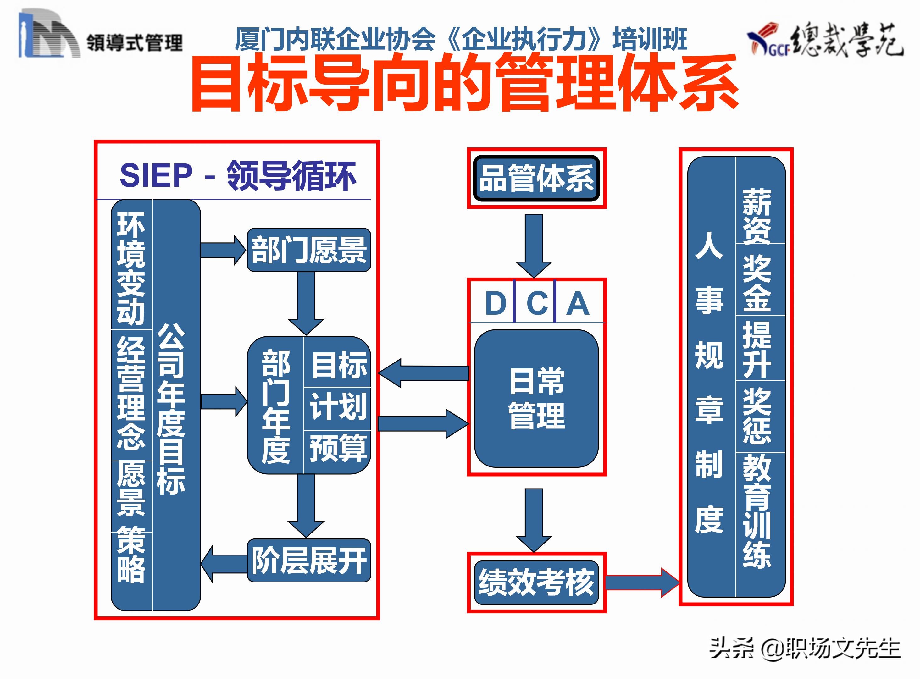 总裁班培训课件：80页实施领导式的管理，提升主管人员的执行力