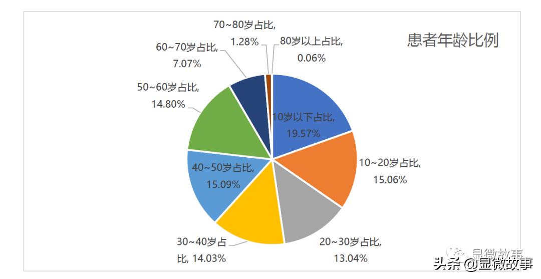 90%的白血病可以治愈，但没有钱，我们就会变成剩下的10%