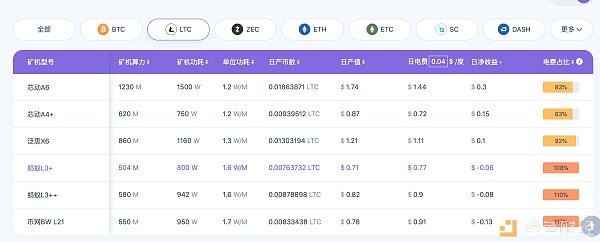币价下跌！莱特币减半后首次难度调整，矿机怎么处理？