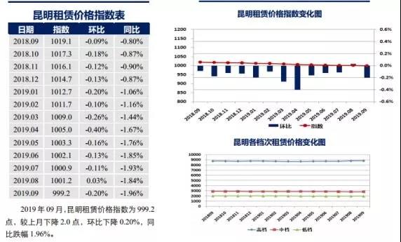 昆明出租房,昆明出租房屋信息发布