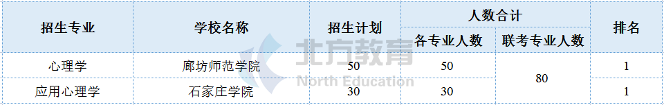 河北专接本各专业招生院校参考排名，志愿排序用得上