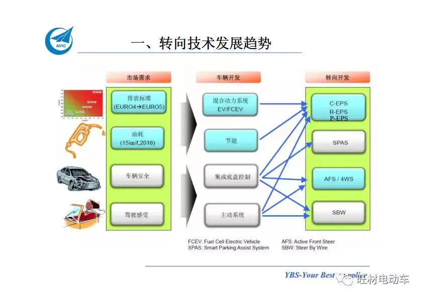 汽车电动助力转向系统EPS介绍