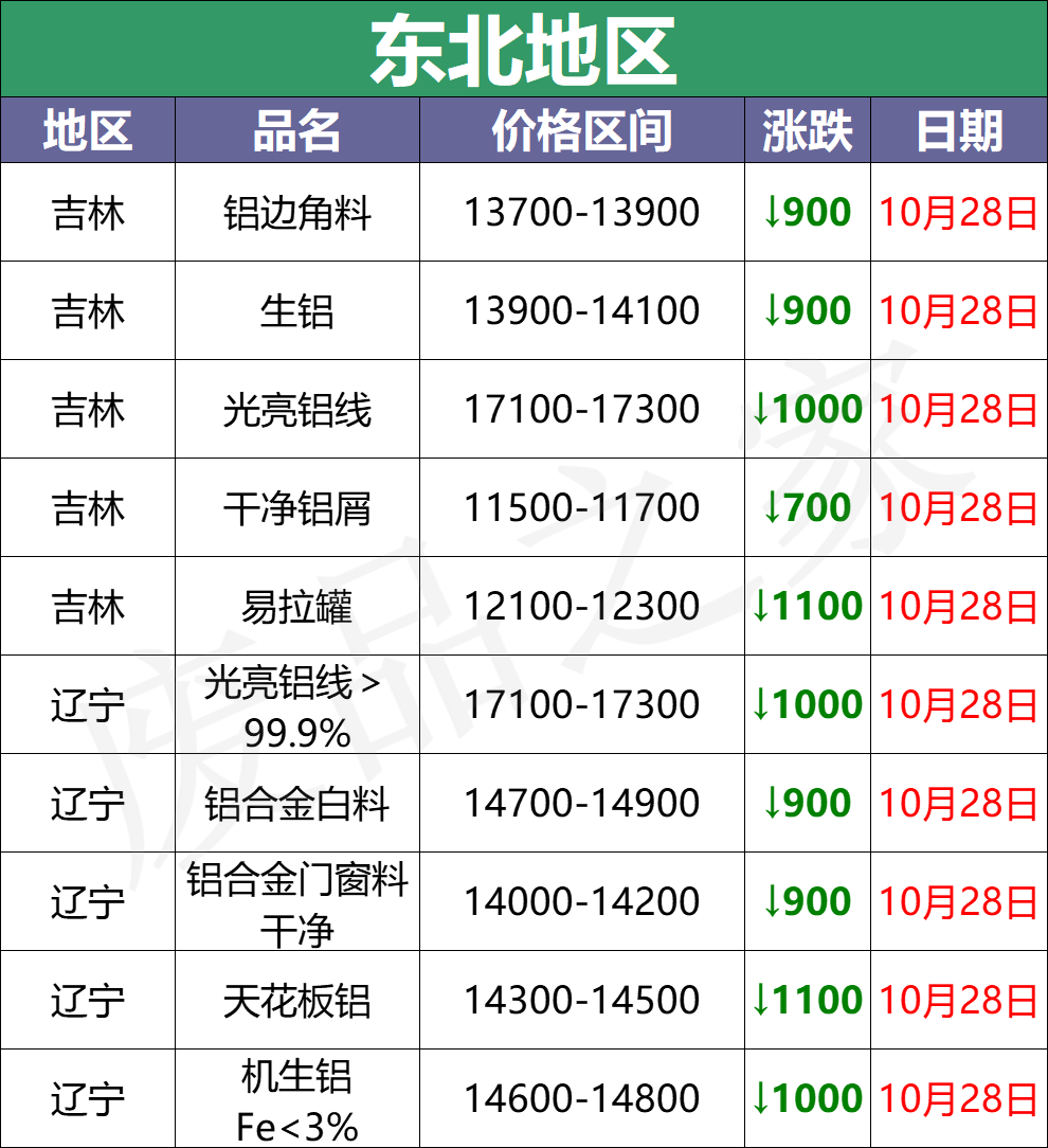 10月28日全国铝业厂家收购价（附价格表）