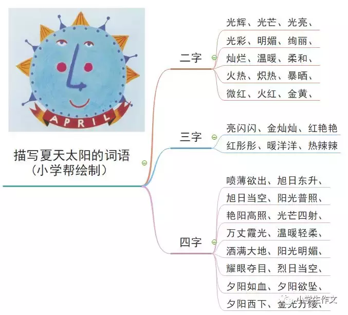 思维导图快速记忆｜描写各类 阳光 好词好句好段