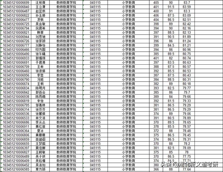 太“卷”了！这所双非师范院校的考研报录比不输211