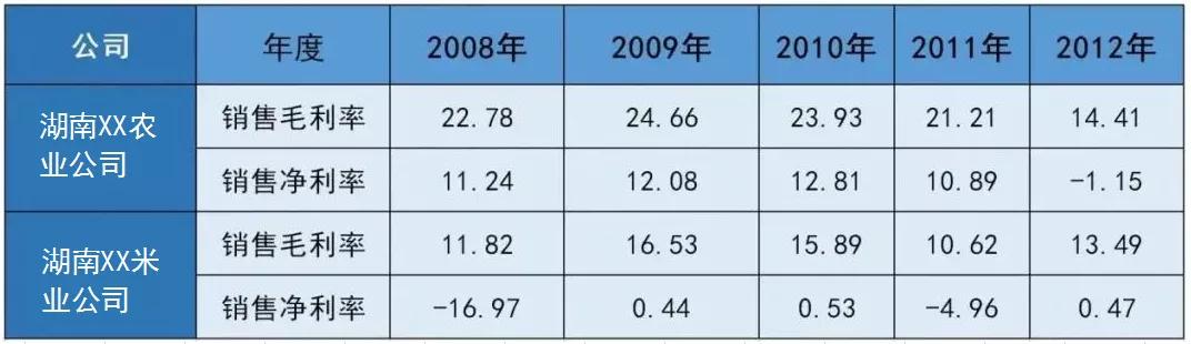 「毛利率企业」毛利率计算方法解析（毛利率的套路有哪些）