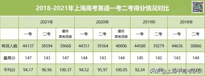 高考英语估分2017（近4年英语一考）
