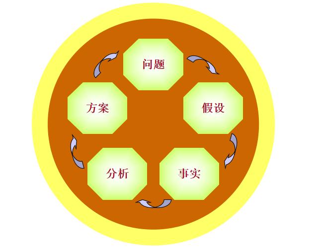 除了运用思维导图，您还知道如何系统全面地思考和解决问题吗？