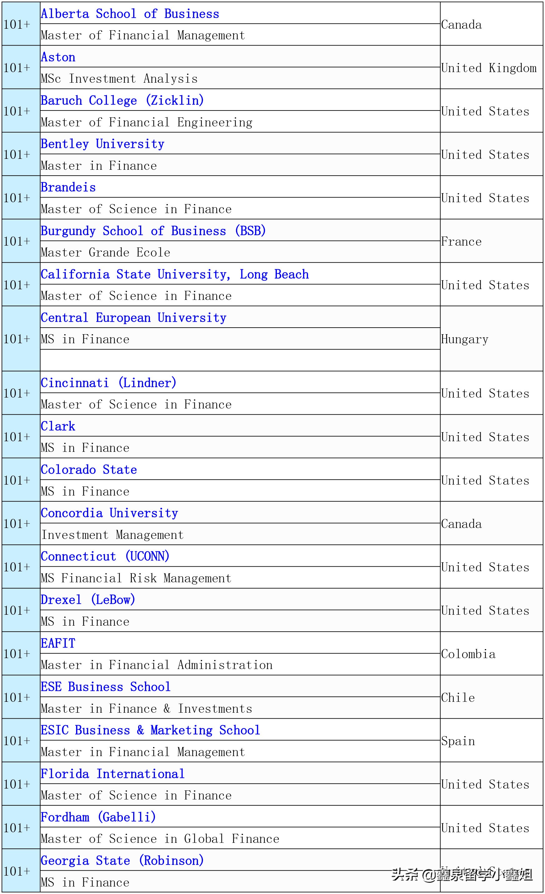 2020年QS世界大学商科专业金融专业排名