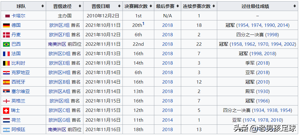 2022年世界杯各洲名额分布(一张图看懂2022卡塔尔世界杯各大洲出线形势)