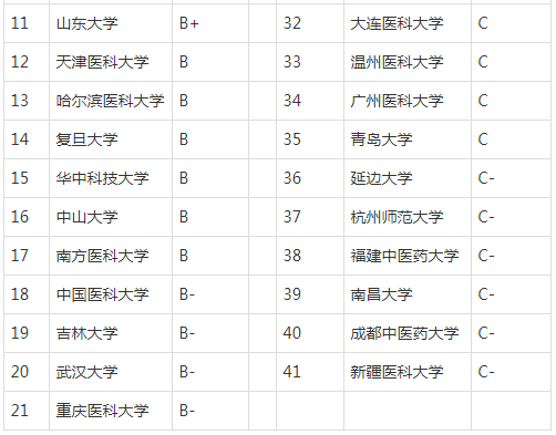 2020高考：护理学专业大学排名，护理学专业就业方向