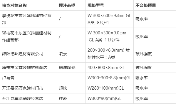 2020年1-8月，34批次陶瓷砖产品抽检不合格