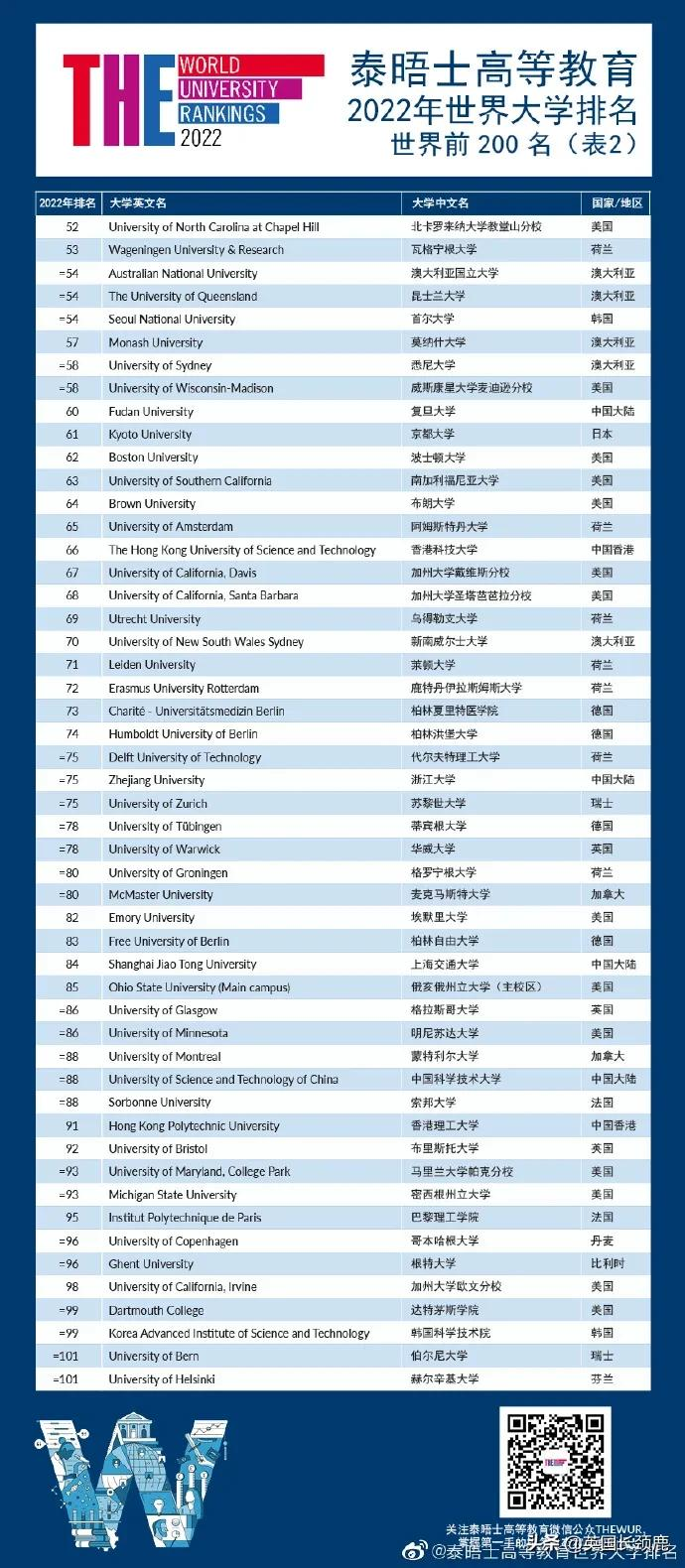 泰晤士世界大学排名发布：牛津大学蝉联第一！世界百强英国占11