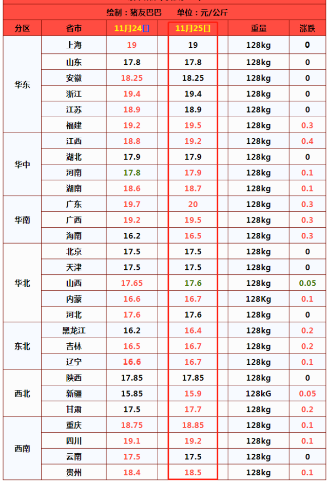 猪价5连涨，多地破10，仔猪也遭哄抢！警惕3个风险