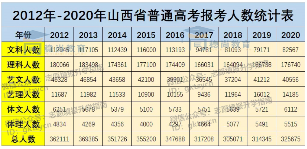 20年山西高考報名人數上漲,歷年文理科達線率,對分數線有何影響