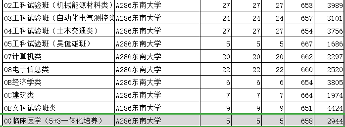 山东新高考第一年：清华分数被上交大超出，医学、理科受热捧