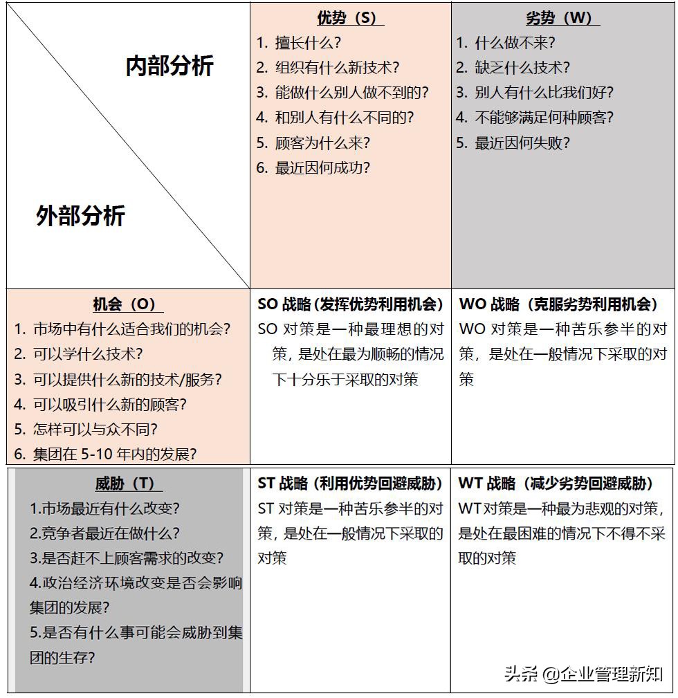 SWOT分析与发展策略规划