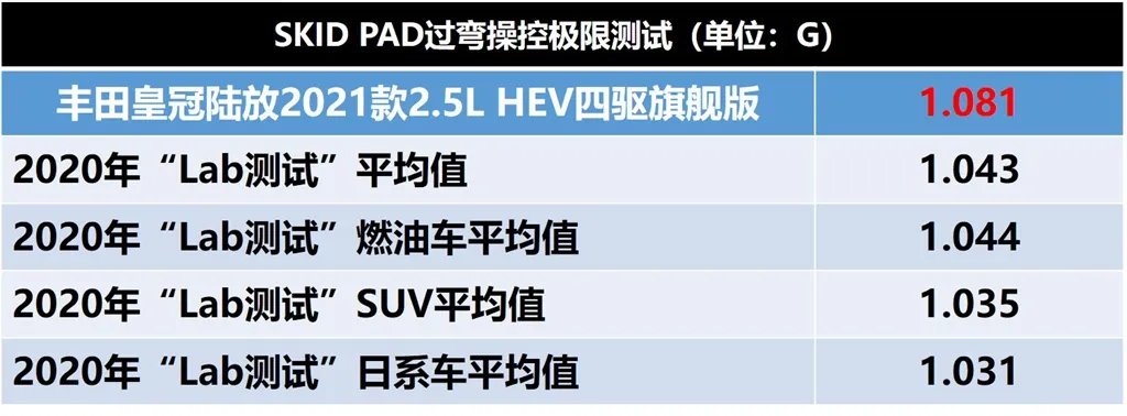 Lab测试：比汉兰达贵了几千块，丰田皇冠陆放到底值不值？