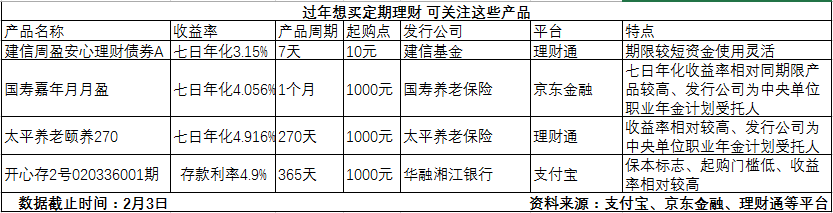 “刹住”春节过度消费，这些定期理财让你年后有“余粮”
