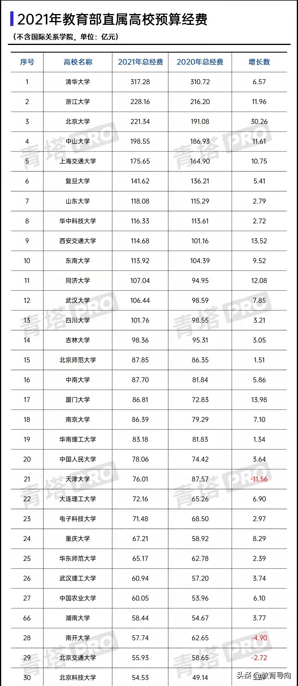 教育部直属高校预算排名，北邮增长最快，南京大学让人失望