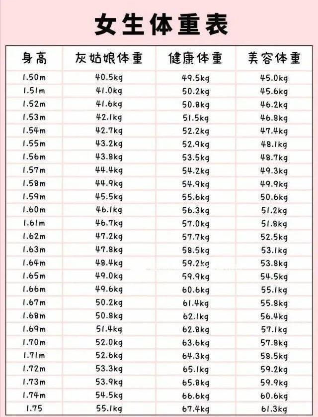 女性150-175cm標準體重對照表,你是灰姑娘還是女神呢?