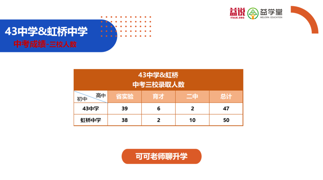 沈阳7中、134、南昌、126、43、虹桥选哪个？