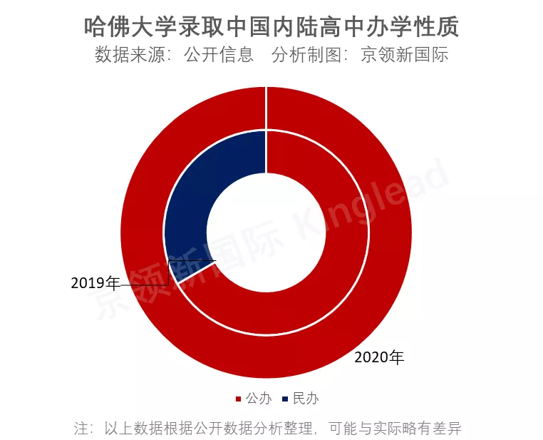 哈佛大学录取放榜了，北中、苏中、成都树德等喜获录取