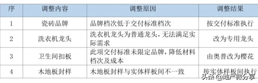 住宅室内批量装修招标典型案例