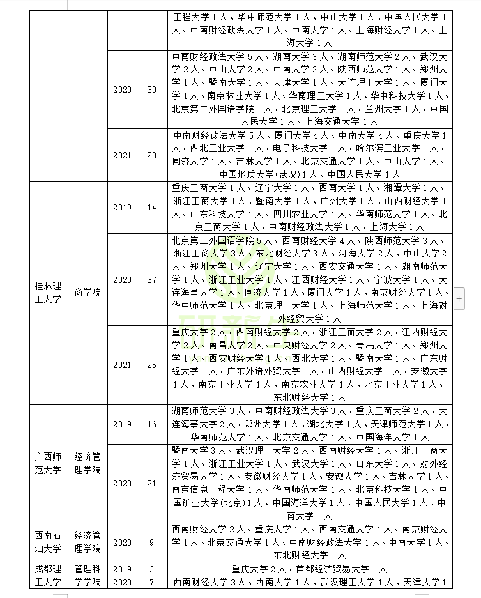 工商管理考研调剂：近三年录取院校和考生来源分析