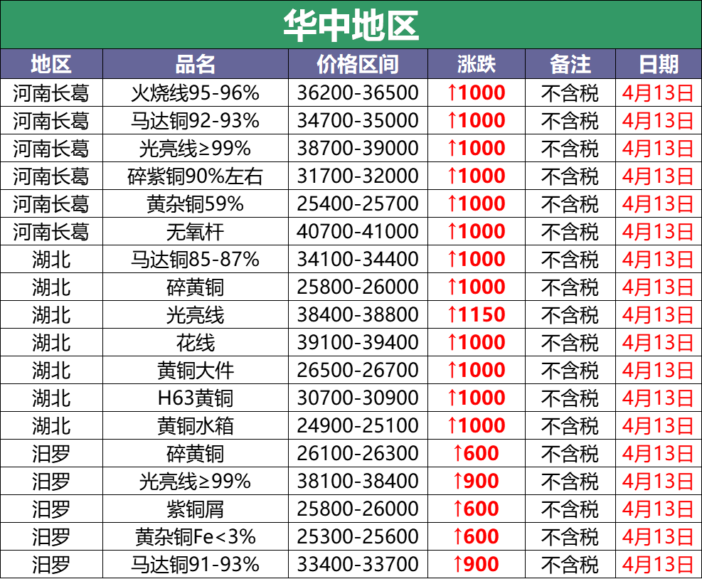 4月13日废铜调价汇总：新的一周，废铜以暴涨千元开始（附报价）