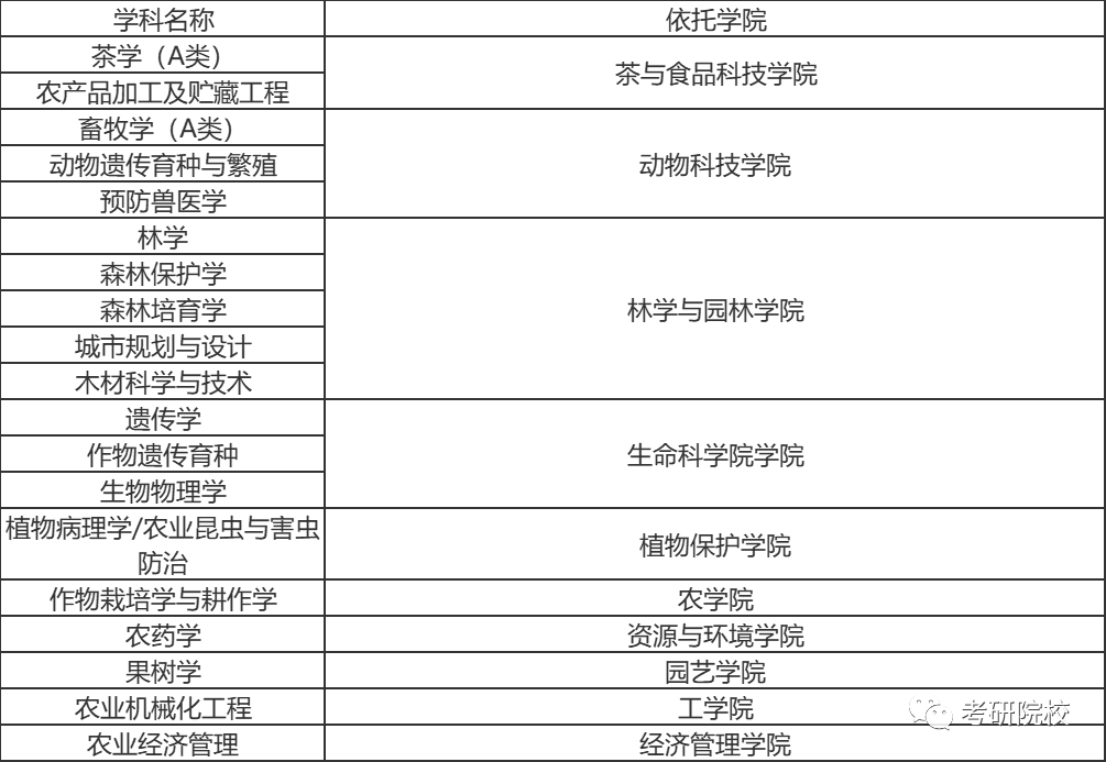 「院校盘点」安徽农业大学考研信息汇总