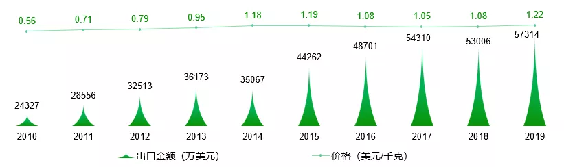 2021年中国梨产业数据分析报告