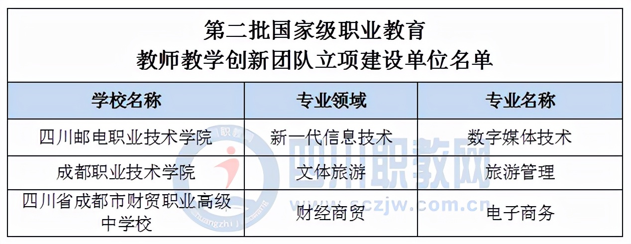 四川省一所职校两次入榜国家级职业教育教师教学创新团队