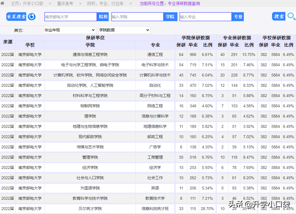 南京邮电大学2022届保研情况：全校保研率6.49%，这个学院有28.7%