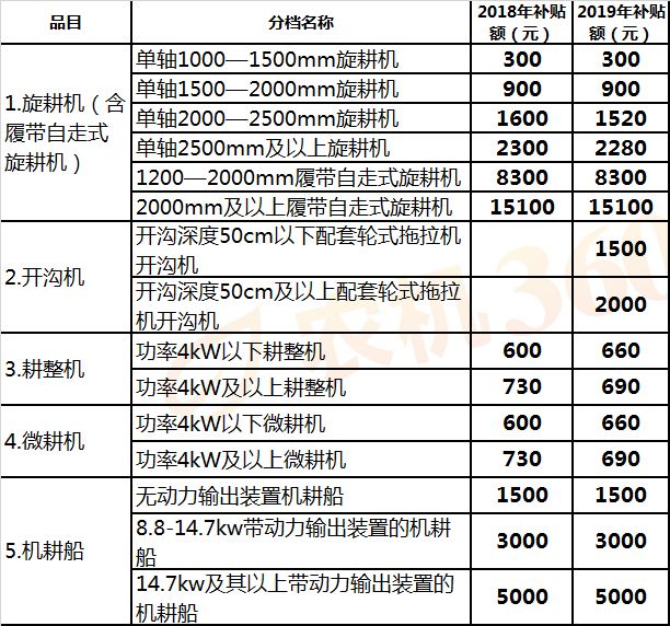 江西(2019年调整)农机补贴额一览表征求意见稿