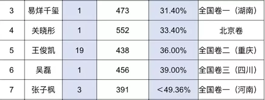 明星学霸猛如虎，高考数学25
