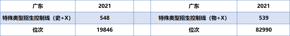 一分一段！广东2021高考成绩排名出炉，680分以上考生高达273人