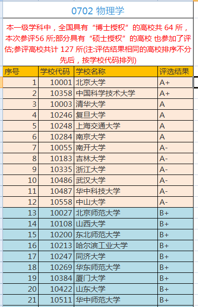 物理专业最好的大学（中国最好）