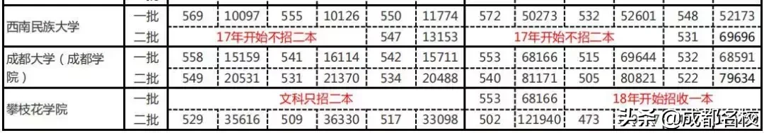 四川这10多所大学，一本二本同时招！