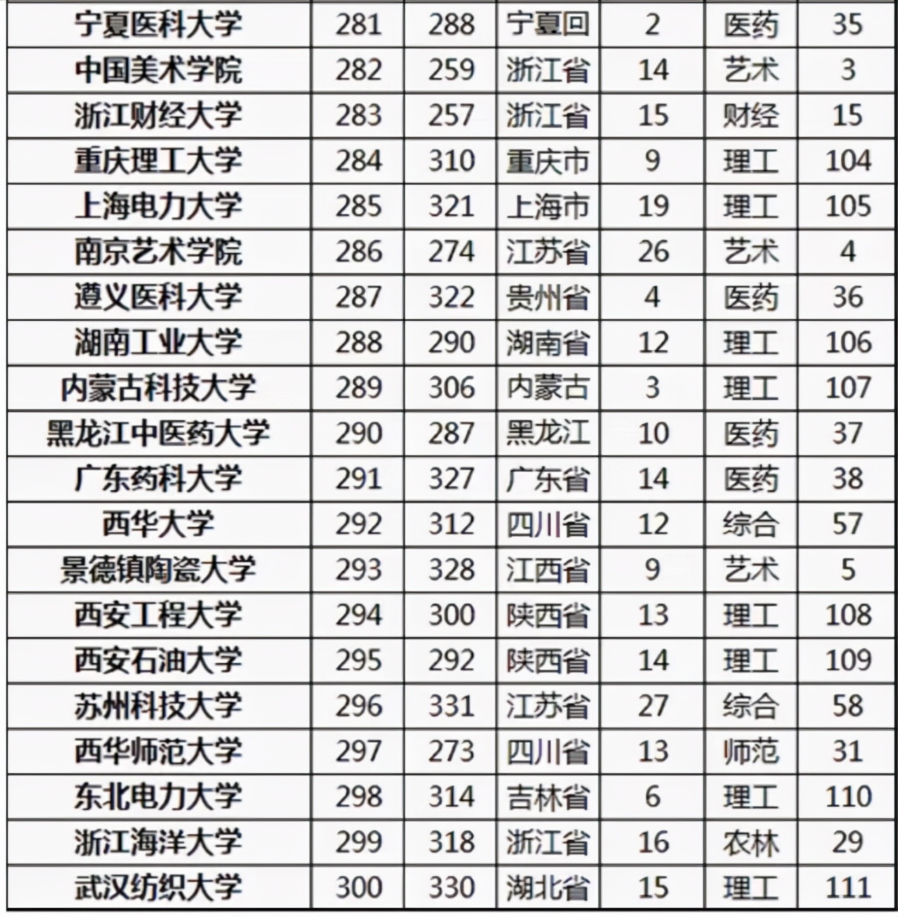 2021高校研究生教育竞争力300强：中山大学第5，复旦大学下降明显