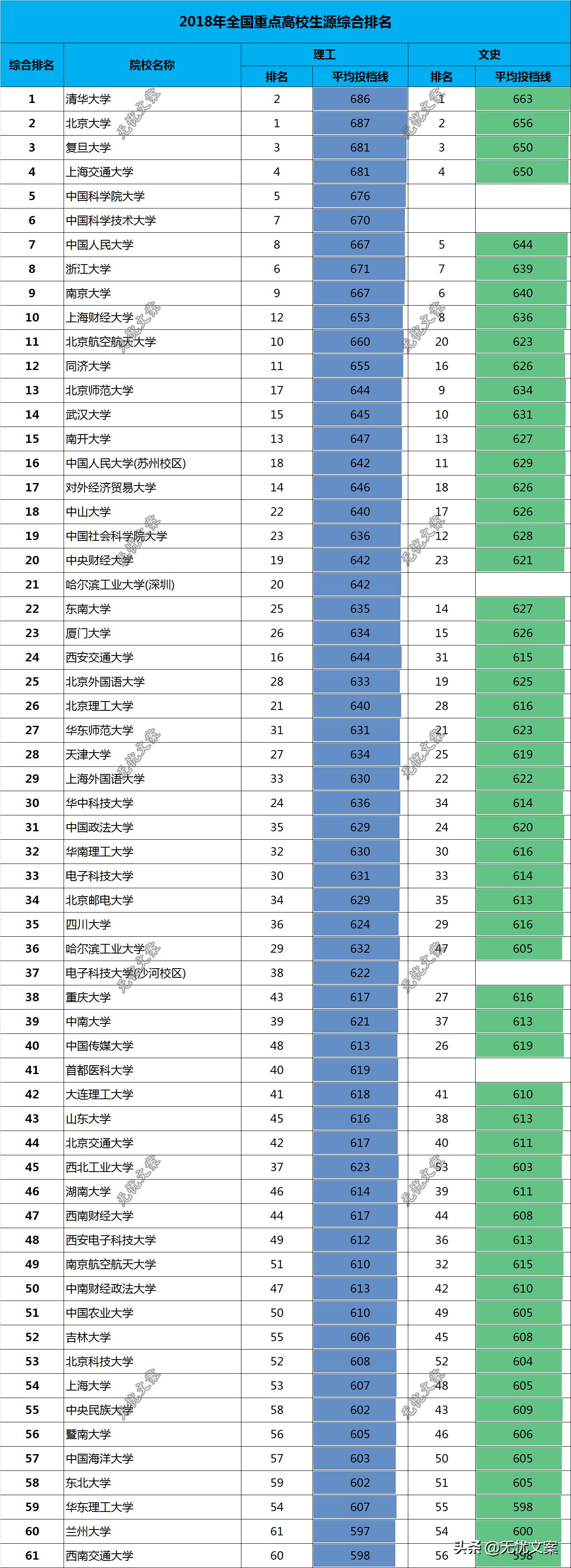 各地高考分數線排名2018年全國重點高校高考錄取分數線排名