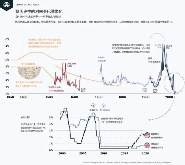 利率进入下行周期，六组数据看国际利率趋势