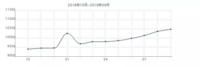 沈阳各小区最新房价出炉!五区突破10000元/平!看看你家房子值多少钱了?