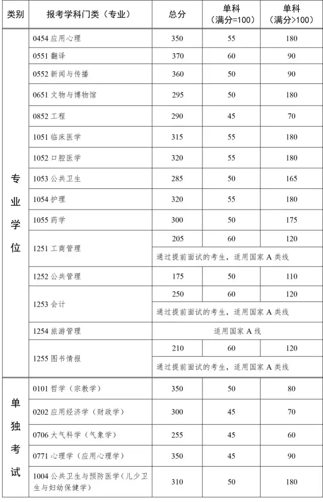 院校分数线 | 中山大学2017-2021年各学科考研复试分数线