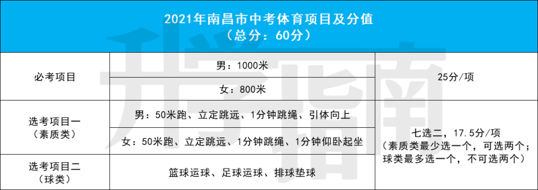 定了！2021南昌中考体育5月7日开考！各校具体时间出炉