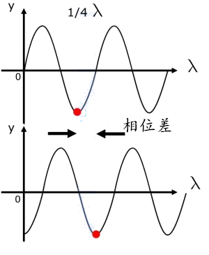 一口气了解︱波的物理学，以及横波的基本原理、描述和波动方程