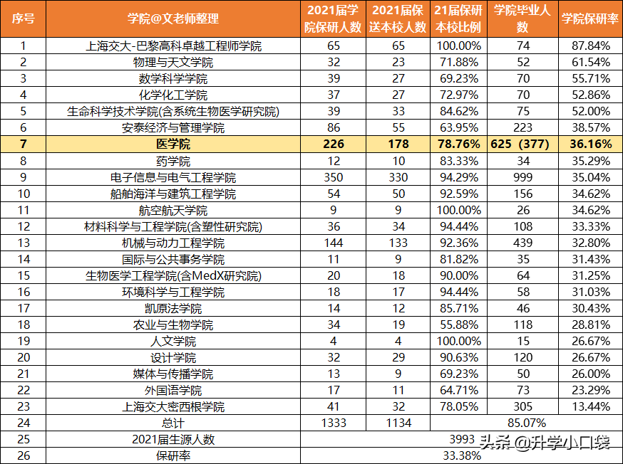 上海交通大学有33%的毕业生，被保送读研，85%的学生被保送到本校