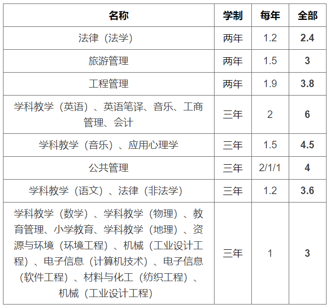 交大复旦学费贵不代表国情，看看山东高校硕士学费，也许就平衡了