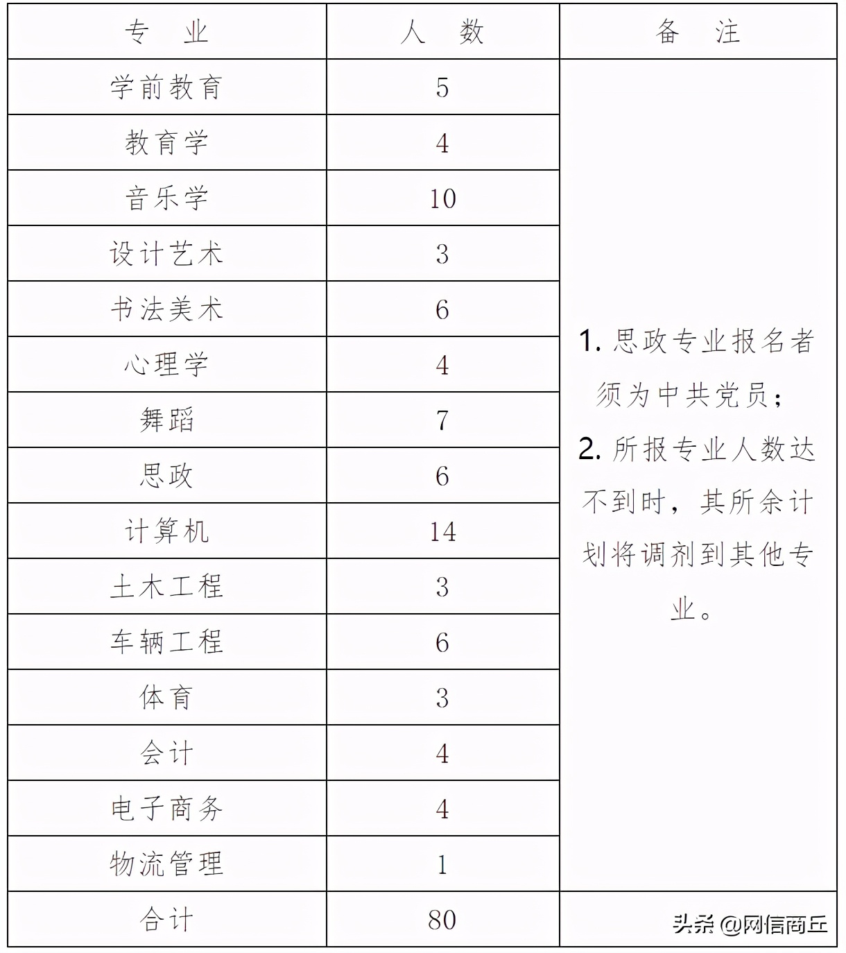 永城职业学院招聘80名专业教师