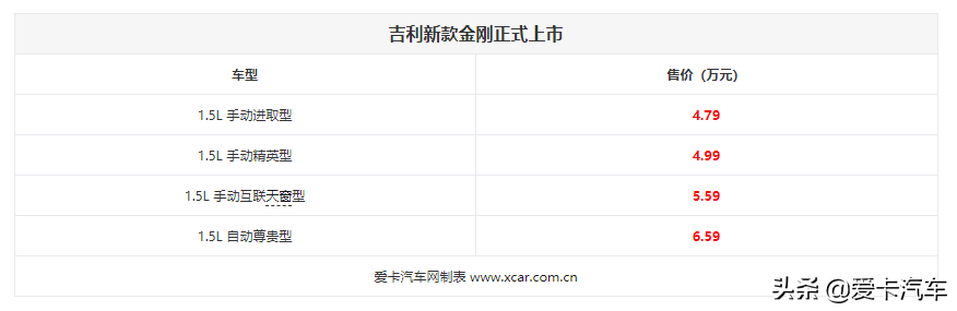 吉利新款金刚正式上市 售4.79-6.59万元